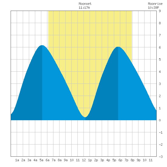 Tinicum National Wildlife Refuge tide chart for Tuesday, August 16, 2022