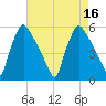 Tinicum National Wildlife Refuge tide chart for Tuesday, August 16, 2022