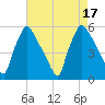 Tinicum National Wildlife Refuge tide chart for Wednesday, August 17, 2022