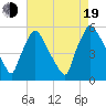 Tinicum National Wildlife Refuge tide chart for Friday, August 19, 2022