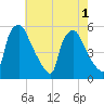Tinicum National Wildlife Refuge tide chart for Monday, August 1, 2022