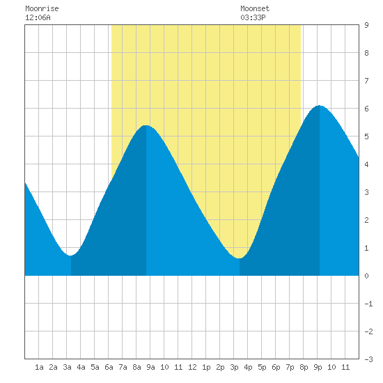 Tinicum National Wildlife Refuge tide chart for Saturday, August 20, 2022