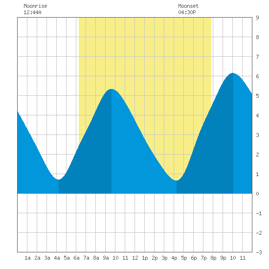 Tinicum National Wildlife Refuge tide chart for Sunday, August 21, 2022