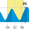 Tinicum National Wildlife Refuge tide chart for Sunday, August 21, 2022