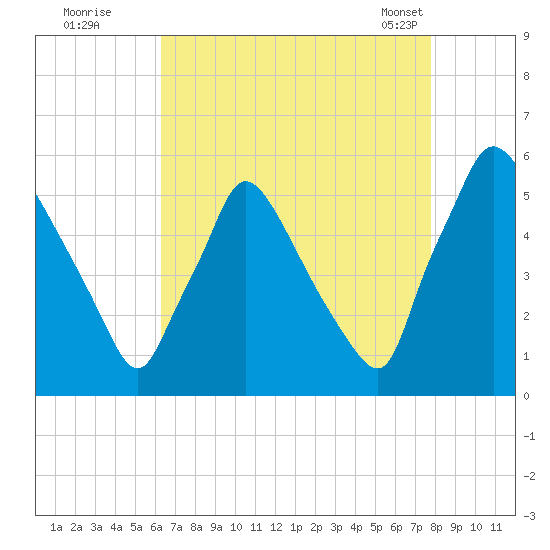 Tinicum National Wildlife Refuge tide chart for Monday, August 22, 2022