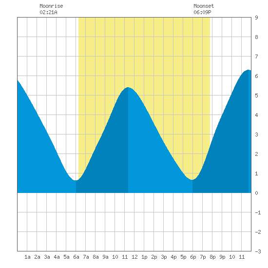 Tinicum National Wildlife Refuge tide chart for Tuesday, August 23, 2022