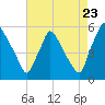 Tinicum National Wildlife Refuge tide chart for Tuesday, August 23, 2022