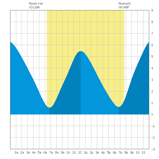 Tinicum National Wildlife Refuge tide chart for Wednesday, August 24, 2022