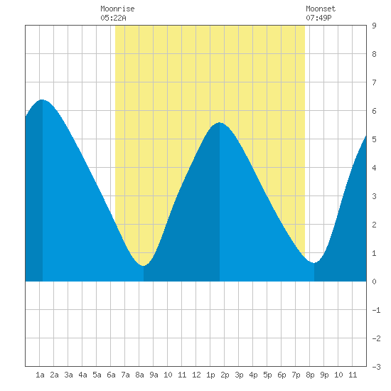 Tinicum National Wildlife Refuge tide chart for Friday, August 26, 2022