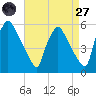 Tinicum National Wildlife Refuge tide chart for Saturday, August 27, 2022