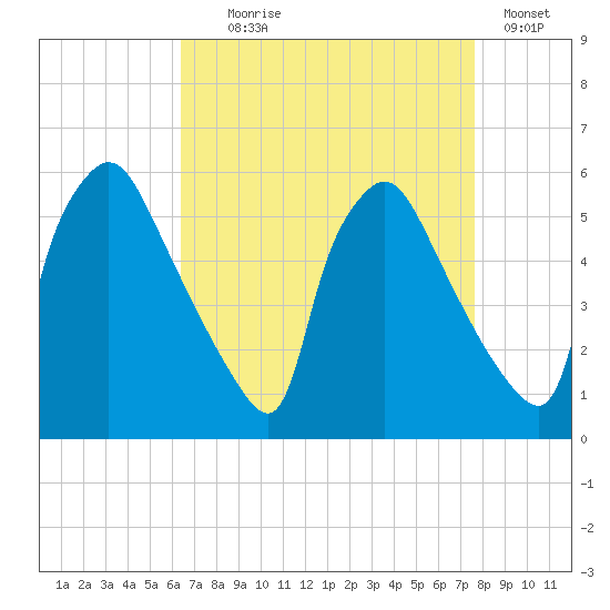 Tinicum National Wildlife Refuge tide chart for Monday, August 29, 2022
