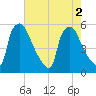 Tinicum National Wildlife Refuge tide chart for Tuesday, August 2, 2022