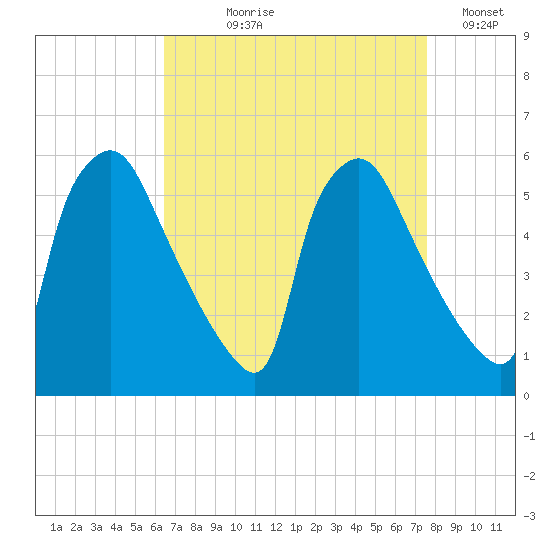 Tinicum National Wildlife Refuge tide chart for Tuesday, August 30, 2022