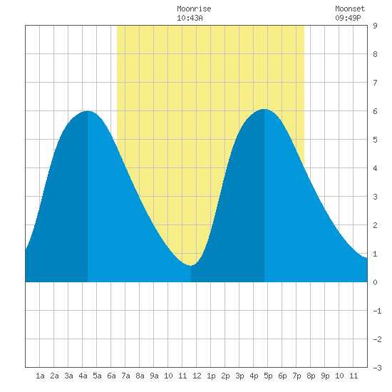 Tinicum National Wildlife Refuge tide chart for Wednesday, August 31, 2022