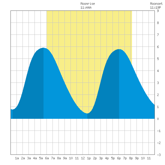 Tinicum National Wildlife Refuge tide chart for Wednesday, August 3, 2022