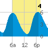 Tinicum National Wildlife Refuge tide chart for Thursday, August 4, 2022