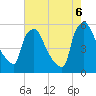 Tinicum National Wildlife Refuge tide chart for Saturday, August 6, 2022