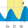Tinicum National Wildlife Refuge tide chart for Sunday, August 7, 2022