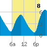 Tinicum National Wildlife Refuge tide chart for Monday, August 8, 2022
