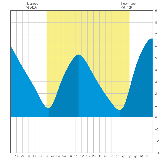 Tinicum National Wildlife Refuge tide chart for Tuesday, August 9, 2022
