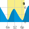Tinicum National Wildlife Refuge tide chart for Tuesday, August 9, 2022