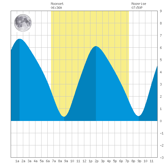 Tinicum National Wildlife Refuge tide chart for Saturday, September 10, 2022