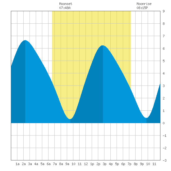 Tinicum National Wildlife Refuge tide chart for Sunday, September 11, 2022