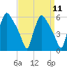 Tinicum National Wildlife Refuge tide chart for Sunday, September 11, 2022