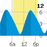 Tinicum National Wildlife Refuge tide chart for Monday, September 12, 2022