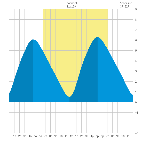 Tinicum National Wildlife Refuge tide chart for Wednesday, September 14, 2022