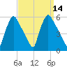 Tinicum National Wildlife Refuge tide chart for Wednesday, September 14, 2022