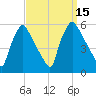 Tinicum National Wildlife Refuge tide chart for Thursday, September 15, 2022
