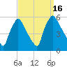 Tinicum National Wildlife Refuge tide chart for Friday, September 16, 2022