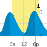 Tinicum National Wildlife Refuge tide chart for Thursday, September 1, 2022