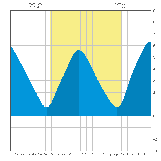 Tinicum National Wildlife Refuge tide chart for Thursday, September 22, 2022