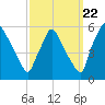 Tinicum National Wildlife Refuge tide chart for Thursday, September 22, 2022