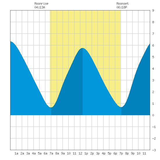 Tinicum National Wildlife Refuge tide chart for Friday, September 23, 2022