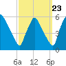 Tinicum National Wildlife Refuge tide chart for Friday, September 23, 2022