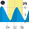 Tinicum National Wildlife Refuge tide chart for Sunday, September 25, 2022