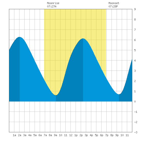 Tinicum National Wildlife Refuge tide chart for Monday, September 26, 2022
