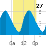 Tinicum National Wildlife Refuge tide chart for Tuesday, September 27, 2022