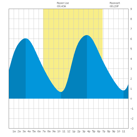 Tinicum National Wildlife Refuge tide chart for Wednesday, September 28, 2022