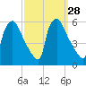 Tinicum National Wildlife Refuge tide chart for Wednesday, September 28, 2022