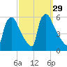 Tinicum National Wildlife Refuge tide chart for Thursday, September 29, 2022