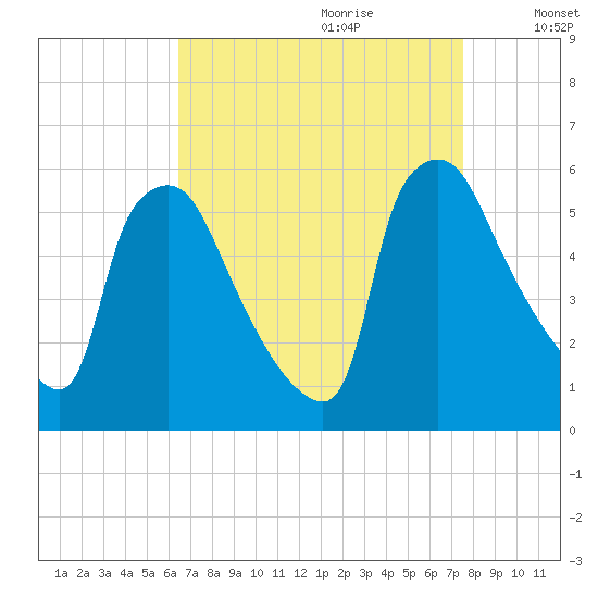 Tinicum National Wildlife Refuge tide chart for Friday, September 2, 2022