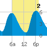 Tinicum National Wildlife Refuge tide chart for Friday, September 2, 2022