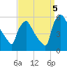 Tinicum National Wildlife Refuge tide chart for Monday, September 5, 2022