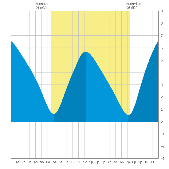 Tinicum National Wildlife Refuge tide chart for Thursday, September 8, 2022
