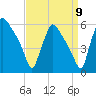 Tinicum National Wildlife Refuge tide chart for Friday, September 9, 2022