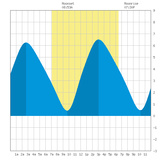 Tinicum National Wildlife Refuge tide chart for Tuesday, October 11, 2022